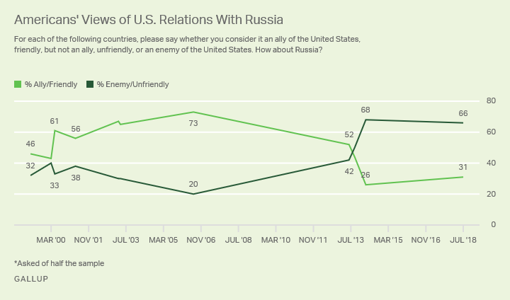 Line graph: 1999-2018 trend, is Russia an ally, friendly, unfriendly, an enemy? 73% said "ally/friendly" in 2006; 31% do in 2018. 