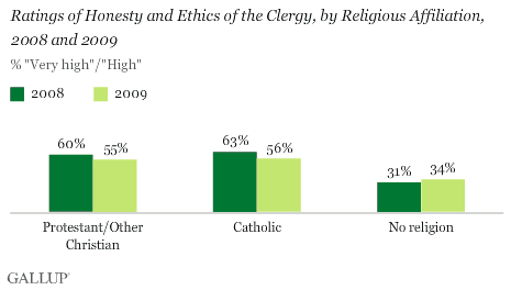 2008 and 2009 Ratings of Honesty and Ethics of the Clergy, by Religious Affilation