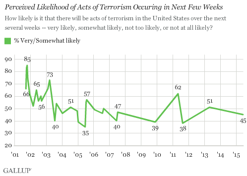 Perceived Likelihood of Acts of Terrorism Occuring in Next Few Weeks