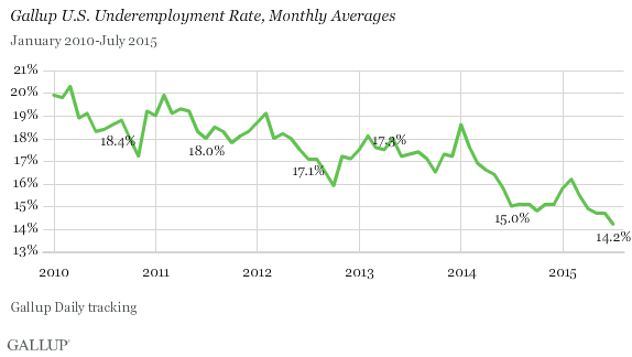 Gallup U.S. Underemployment Rate, Monthly Averages