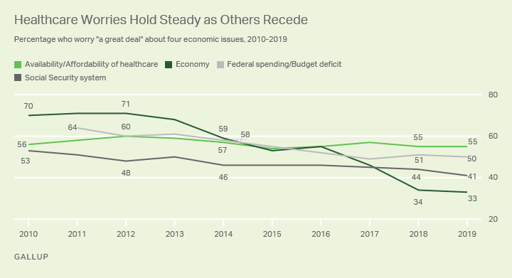 Line graph. Americans’ worry about healthcare since 2010 has held steady, while worry about other economic issues has receded.