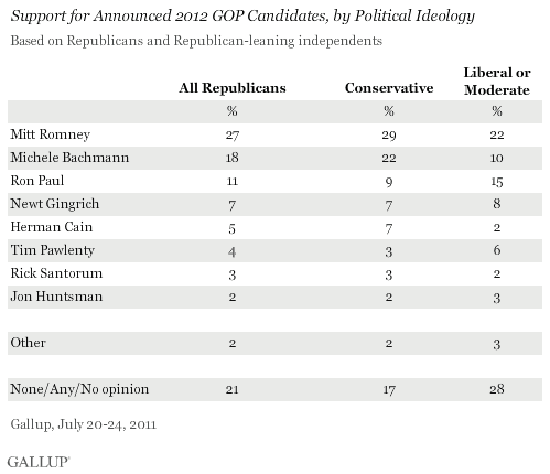 Support for Announced 2012 GOP Candidates, by Political Ideology, July 2011