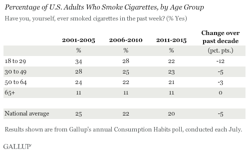 Percentage of US Adults Who Smoke Cigarettes, by Age Group