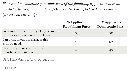 April 2011: Does each of the following apply or not apply to the Republican Party/Democratic Party today?