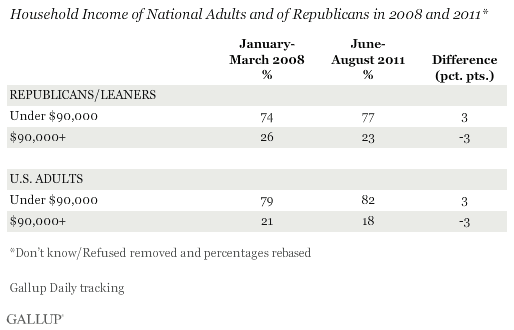 Household Income of National Adults and of Republicans in 2008 and 2011