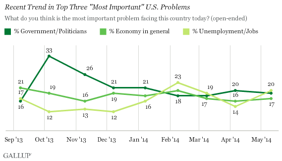 Recent Trend in Top Three "Most Important" U.S. Problems