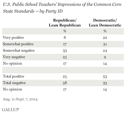 U.S. Public School Teachers' Impressions of the Common Core State Standards -- by Party ID