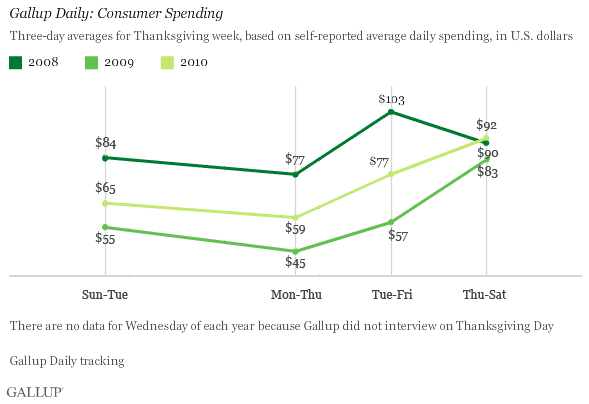 Gallup Daily: Consumer Spending, Thanksgiving Week, Three-Day Averages, 2008-2010