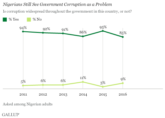 Nigerians Still See Government Corruption as a Problem