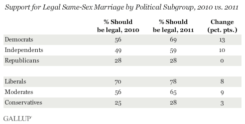 Support for Legal Same-Sex Marriage by Political Subgroup, 2010 vs. 2011