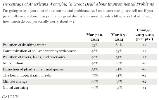 Percentage of Americans Worrying “a Great Deal” About Environmental Problems, 2013 vs. 2014