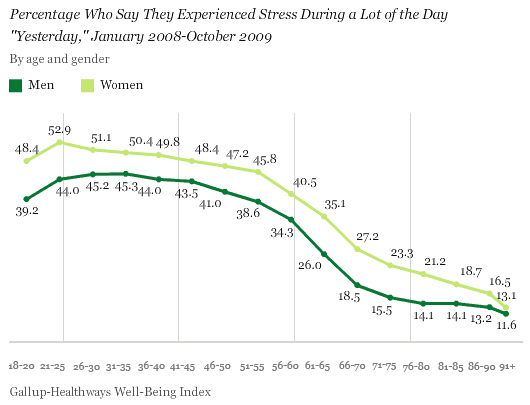 Percentage Who Say They Experienced Stress During a Lot of the Day Yesterday, by Age and Gender, January 2008-October 2009