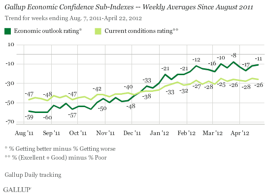 Trend: Gallup Economic Confidence Sub-Indexes -- Weekly Averages Since August 2011