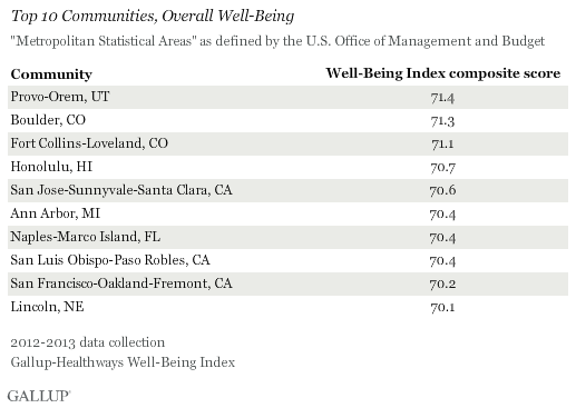 Top 10 Communities Overall Well-Being
