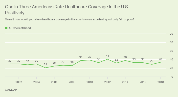 Line graph. No more than 41% of Americans have ranked healthcare coverage as excellent or good since 2001.