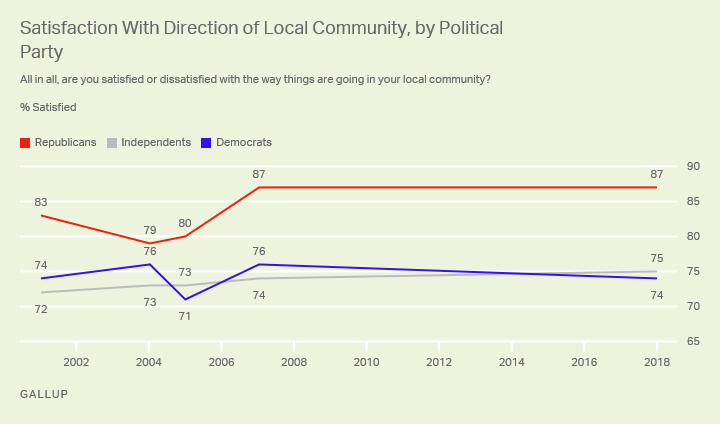 Satisfaction With Direction of Local Community, by Political Party