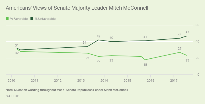 American Views of Senate Majority Leader Mitch McConnell