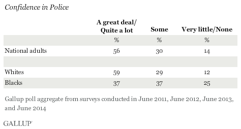 Confidence in Police, Aggregated 2011-2014 data