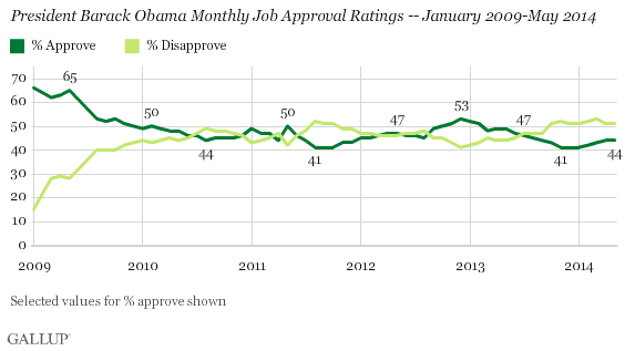 President Barack Obama Monthly Job Approval Ratings -- January 2009-May 2014