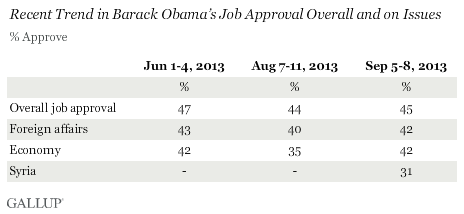 Recent Trend in Barack Obama’s Job Approval Overall and on Issues