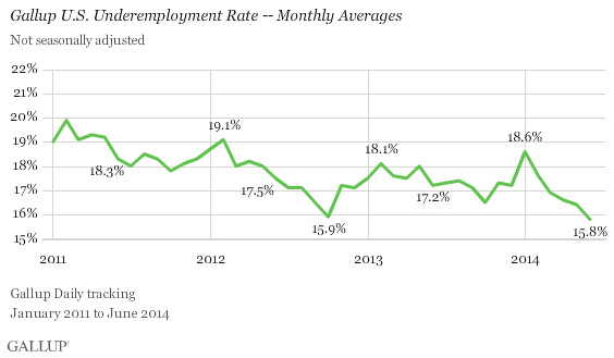 Gallup U.S. Underemployment Rate -- Monthly Averages