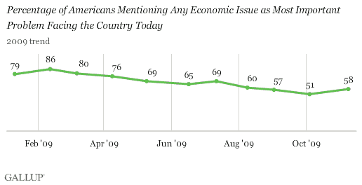 2009 Trend: Percentage Mentioning Any Economic Issue as Most Important Problem Facing the Country Today
