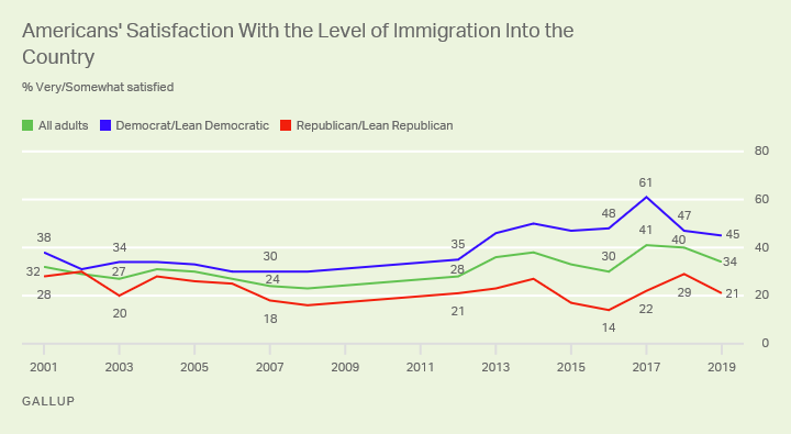 Line graph. Americans’ satisfaction with the level of immigration into the U.S. since 2001, by party identification.