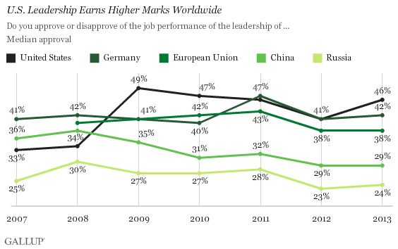 U.S. leadership earns higher marks worldwide
