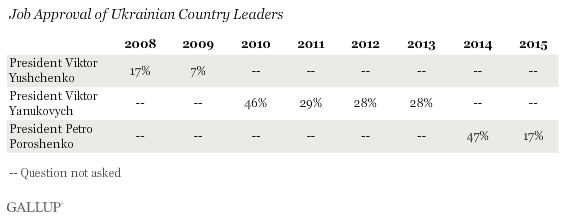 Job Approval of Ukrainian Country Leaders