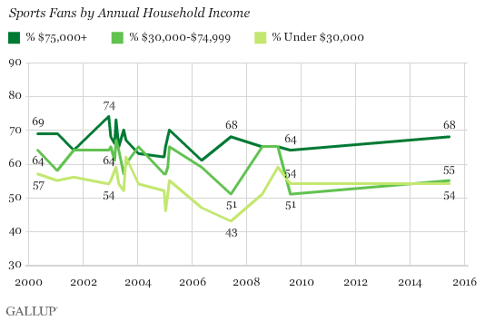Sports Fans by Annual Household Income