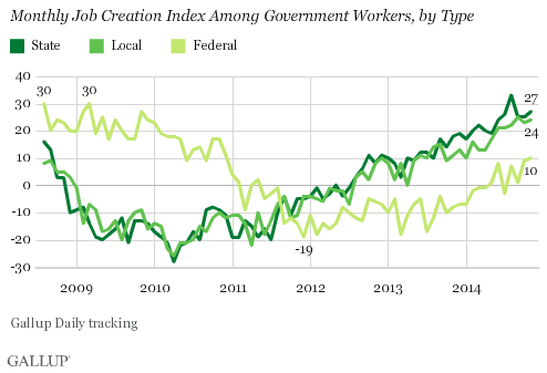 Monthly Job Creation Index Among Government Workers, by Type