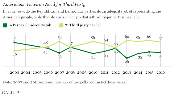 Americans' Views on Need for Third Party