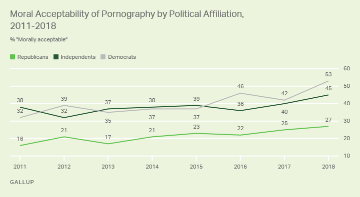 Line graph: Moral acceptability of pornography, by party ID, 2011-18. High: 53% acceptable (D, 2018); 40% (I) and 27% (R), 2018.