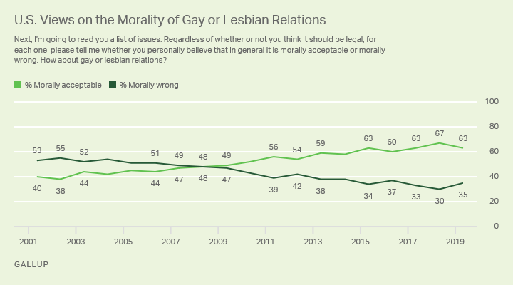 Line graph. Most Americans, 63%, say gay and lesbian relations are morally acceptable, compared with 35% who disagree.