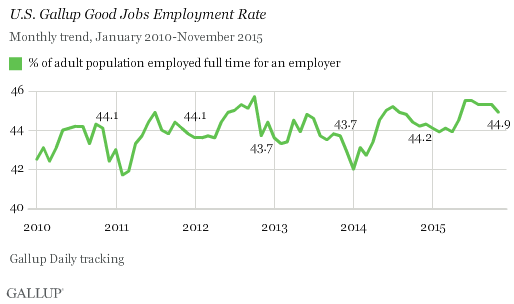 Gallup Good Jobs Rate 1