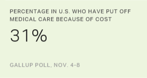 Percentage in U.S. Who Have Put Off Medical Care Because of Cost