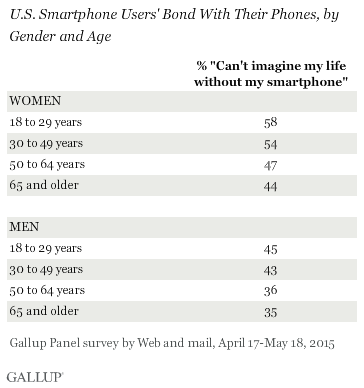 U.S. Smartphone Users' Bond With Their Phones, by Gender and Age, April-May 2015