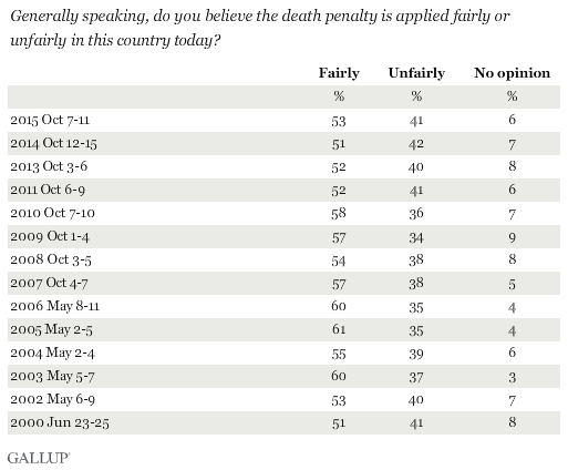 Generally speaking, do you believe the death penalty is applied fairly or unfairly in this country today?