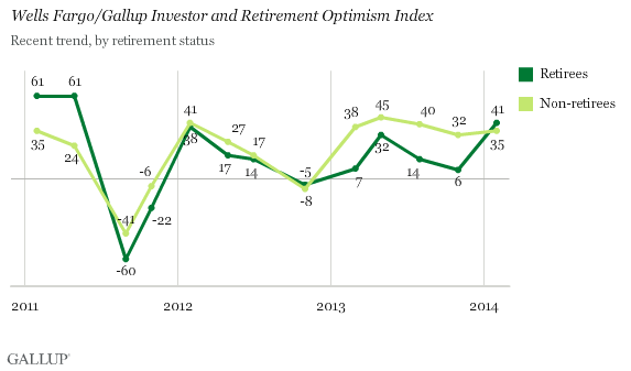 Wells Fargo/Gallup Investor and Retirement Optimism Index, Trend by Retirement Status