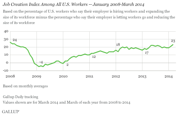 Job Creation Index Among All U.S. Workers -- January 2008-March 2014