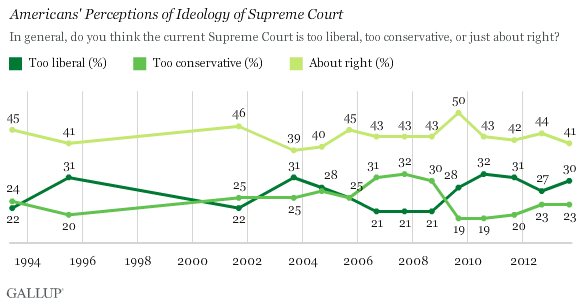 Trend: Americans' Perceptions of Ideology of Supreme Court