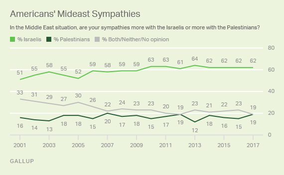 Trend: Americans' Mideast Sympathies 