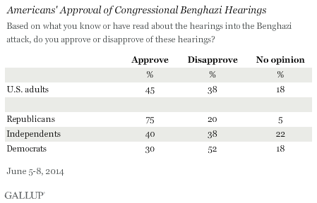 Americans' Approval of Congressional Benghazi Hearings