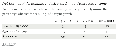 Net Ratings of the Banking Industry, by Annual Household Income