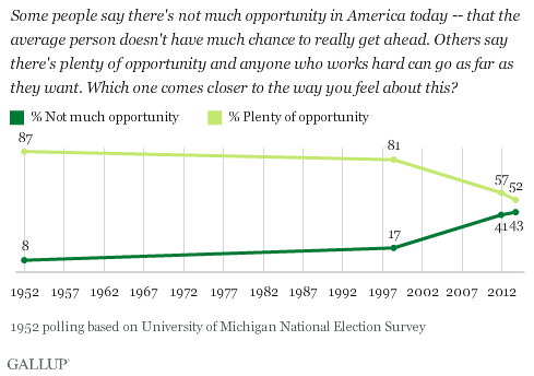 Trend: Some people say there's not much opportunity in America today -- that the average person doesn't have much chance to really get ahead. Others say there's plenty of opportunity and anyone who works hard can go as far as they want. Which one comes closer to the way you feel about this?