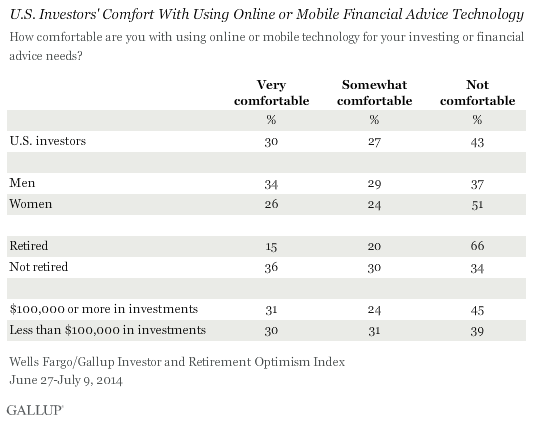 U.S. Investors' Comfort With Using Online or Mobile Financial Advice Technology, June-July 2014