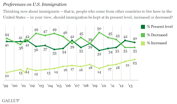 Trend: Preferences on U.S. Immigration