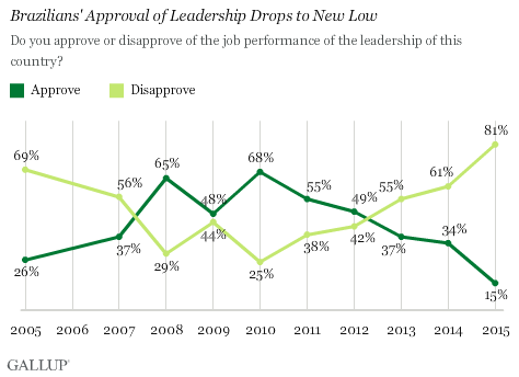 Brazilians' Approval of Leadership Drops to New Low