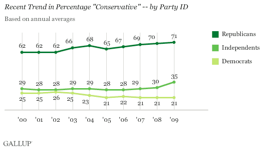 Recent Trend in Percentage Conservative -- by Party ID