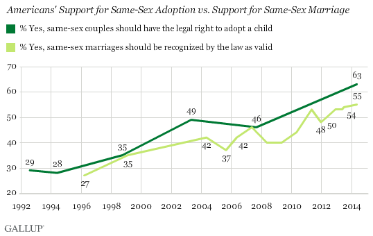 Americans' Support for Same-Sex Adoption vs. Support for Same-Sex Marriage